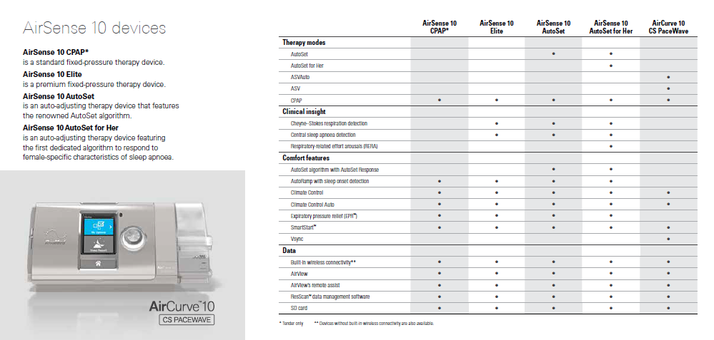 ResMed AirSense 10 Elite 4G - Sleep Healthcare Australia